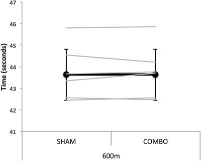 Combining Chronic Ischemic Preconditioning and Inspiratory Muscle Warm-Up to Enhance On-Ice Time-Trial Performance in Elite Speed Skaters